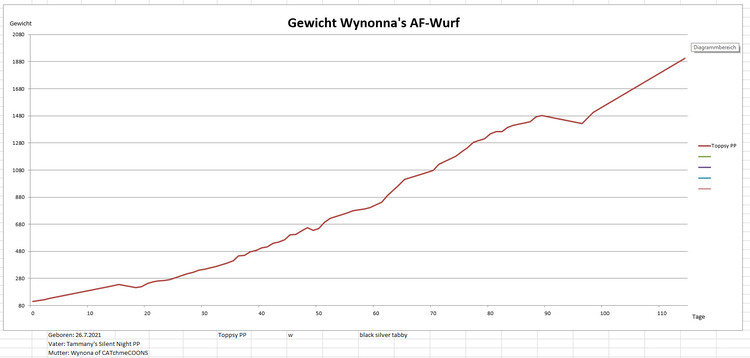 Gewicht Wynona AF Wurf